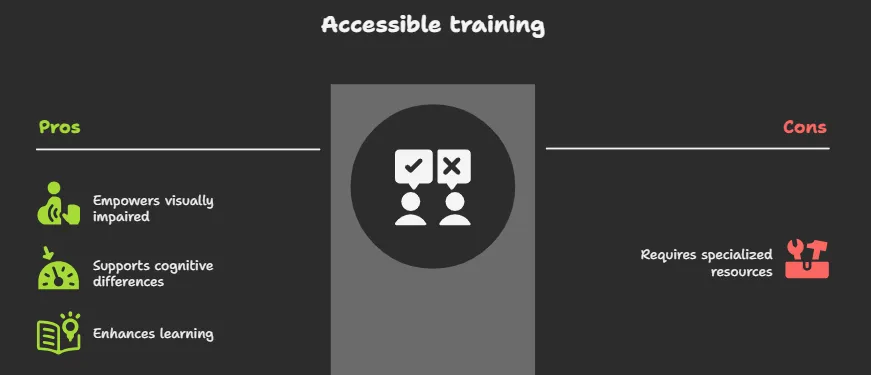 Accessible training showing pros like visual and cognitive support, with a con of specialized resources.