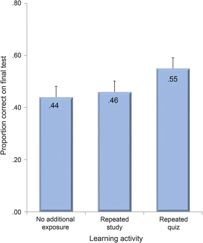 Bar chart comparing learning activities showing repeated quizzes lead to highest test scores.