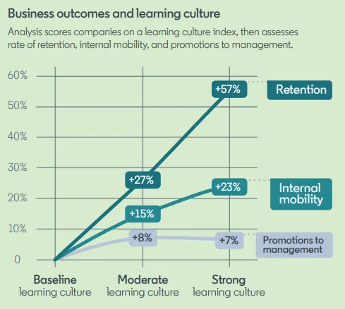 Chart showing strong learning cultures achieve +57% retention and +23% internal mobility over baseline.