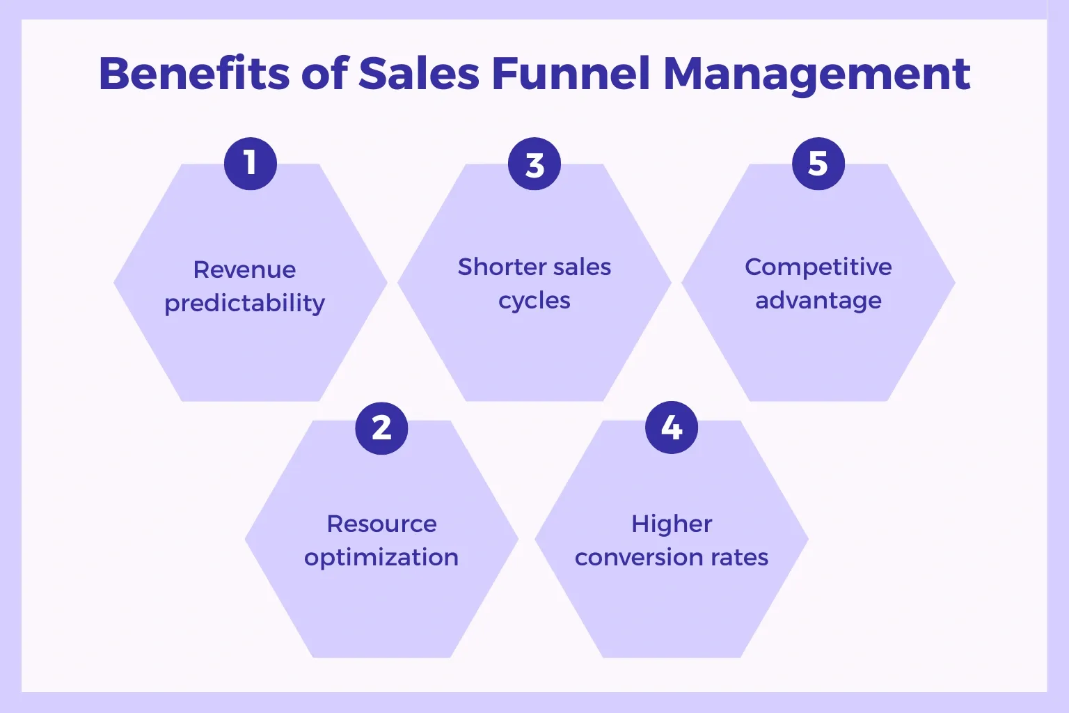 Visual showing main advantages of structured sales funnel management