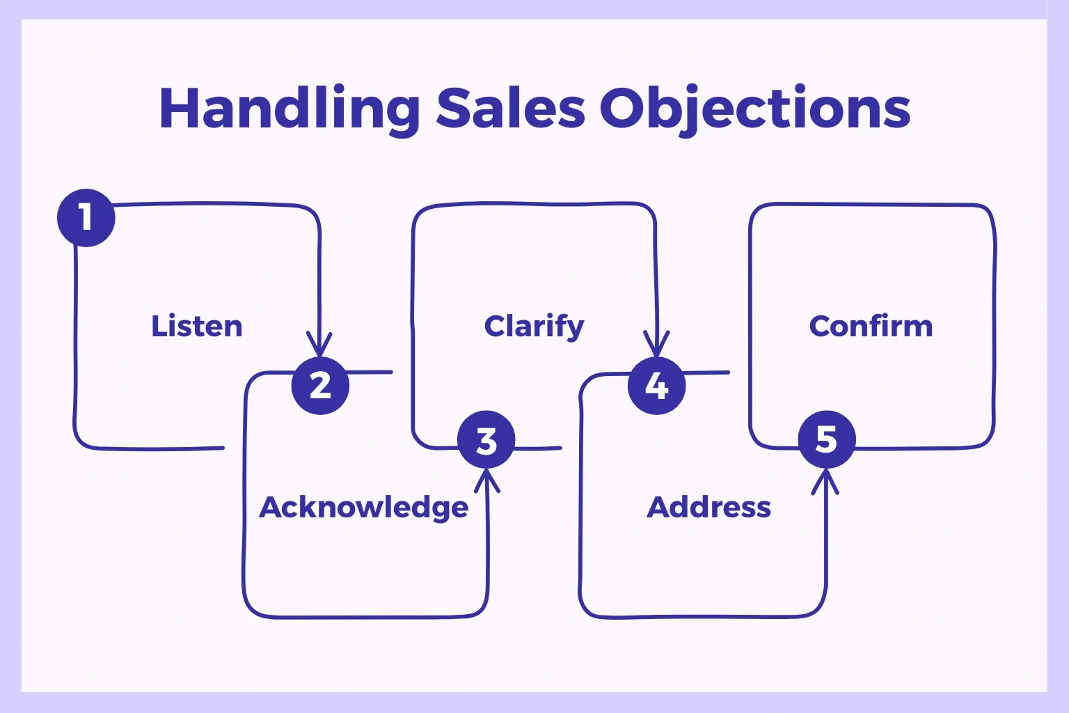 Visual showing how to handle sales objections effectively