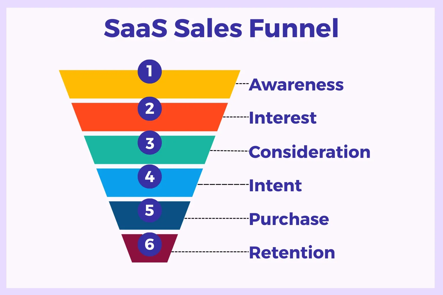 Visual breakdown of sales funnel steps showing buyer journey