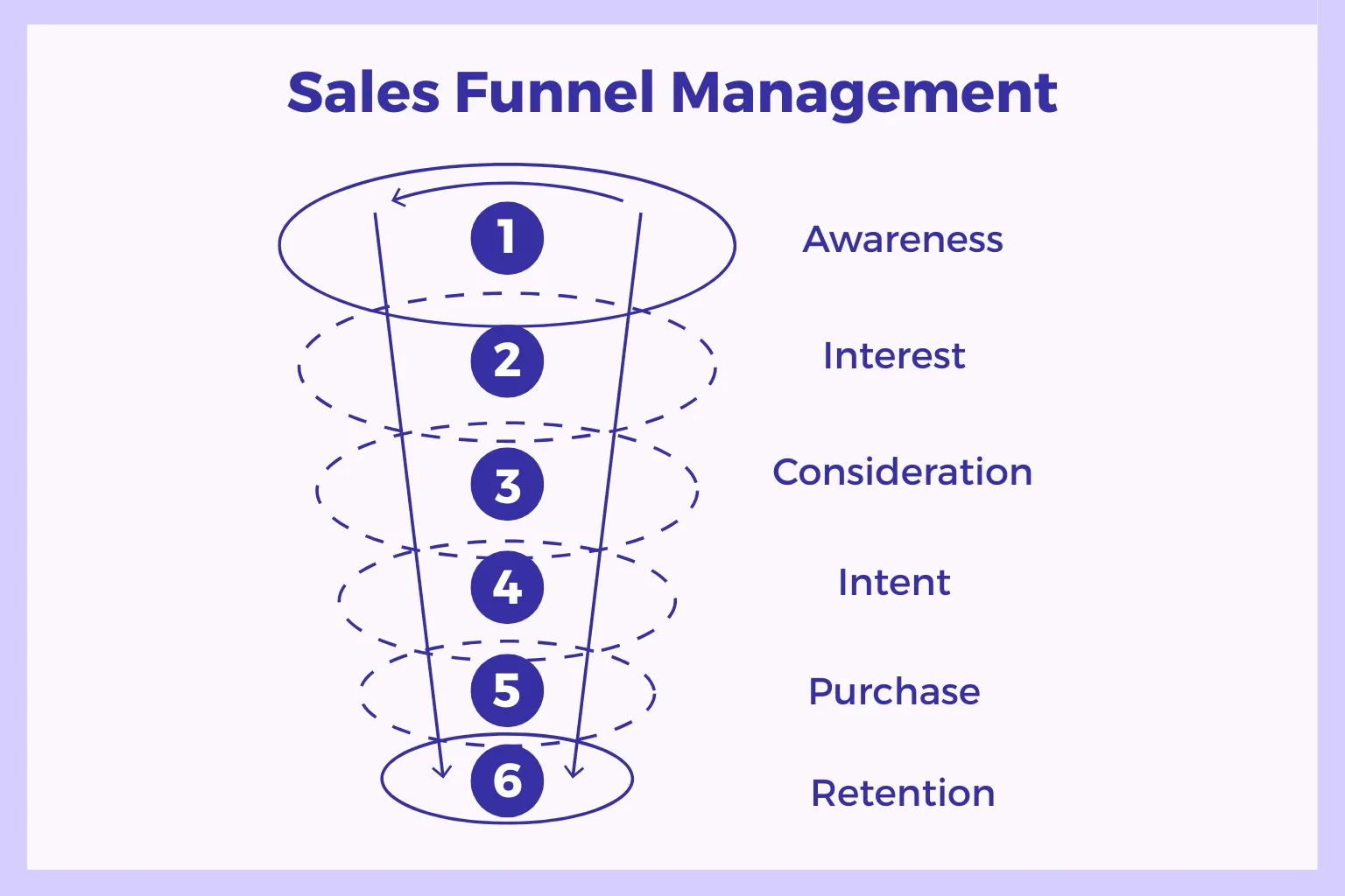 Funnel visual mapping customer progress from awareness to retention
