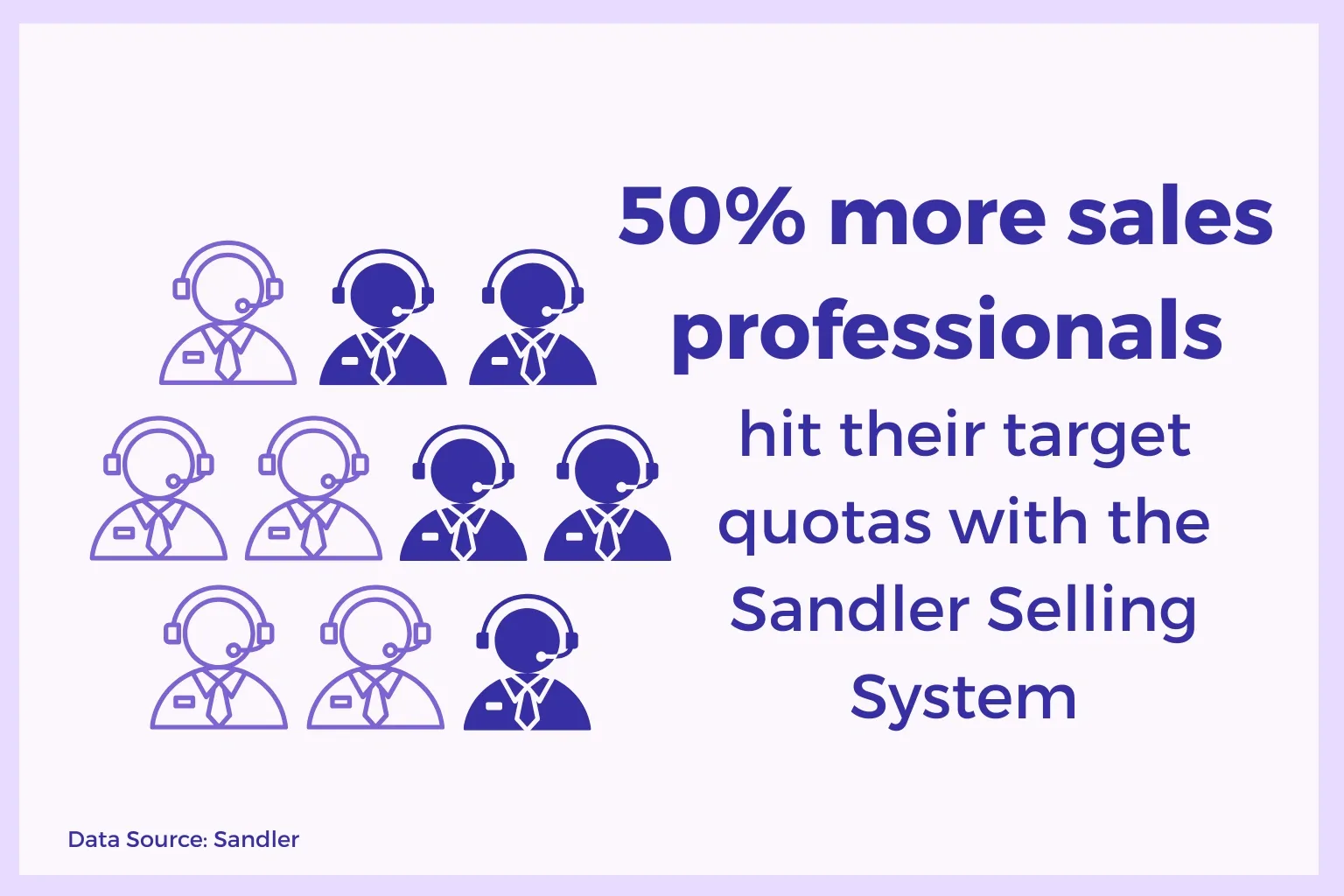 Percentage of sales professionals meeting quotas with the Sandler selling method