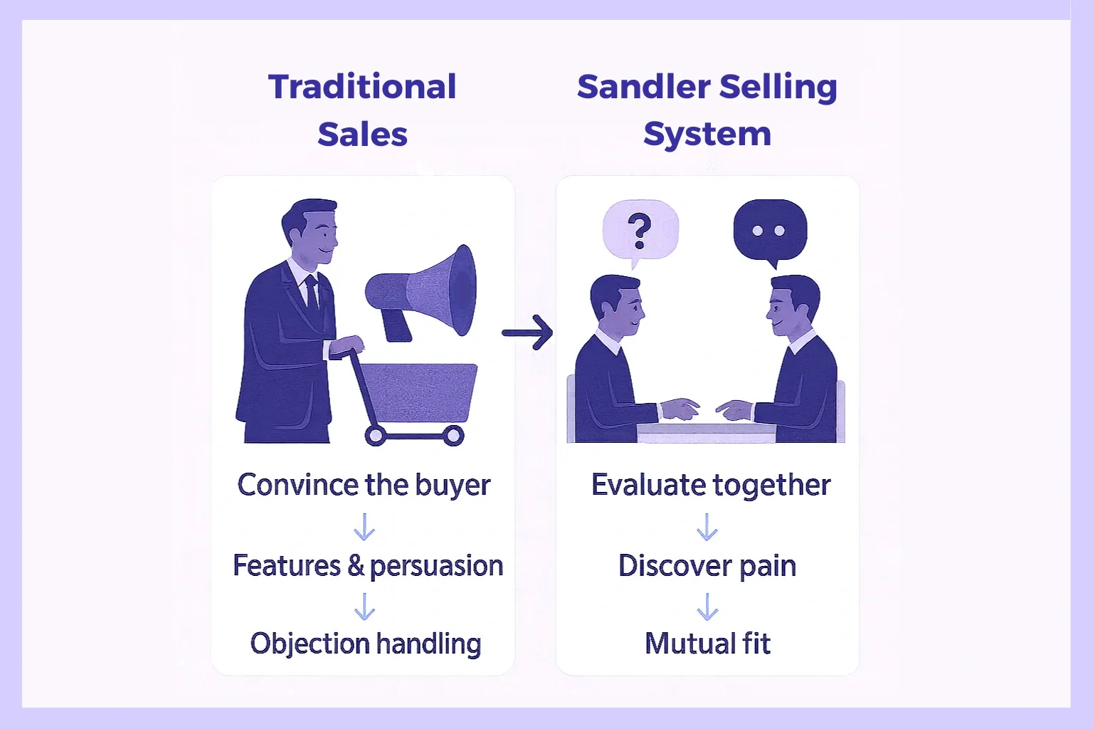 Side-by-side comparison of the Sandler Selling System and the Traditional sales method