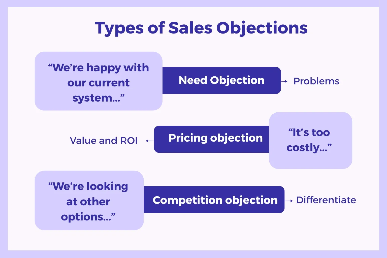 Infographic showing common sales objections and effective ways to handle them