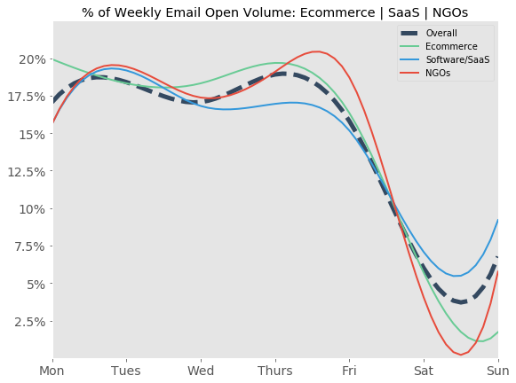 Saas cold email open rates
