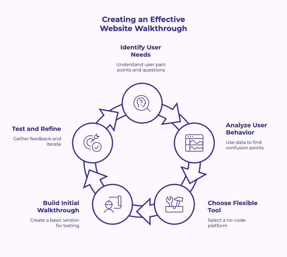 Five-step cycle for building website walkthroughs from user needs to testing and refining