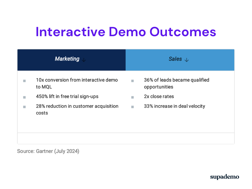Interactive demos have better ROI and outcomes
