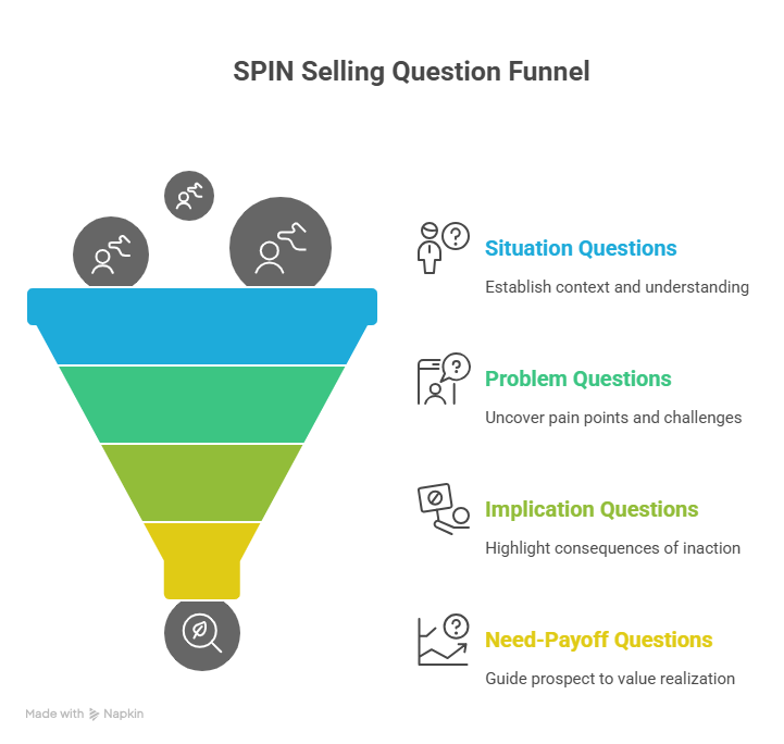 SPIN Selling question types