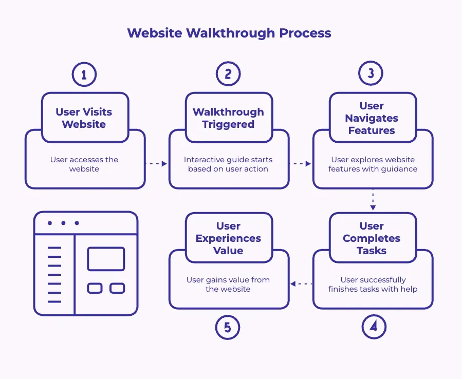 A process flow diagram of website walkthrough stages from user visit to value experience