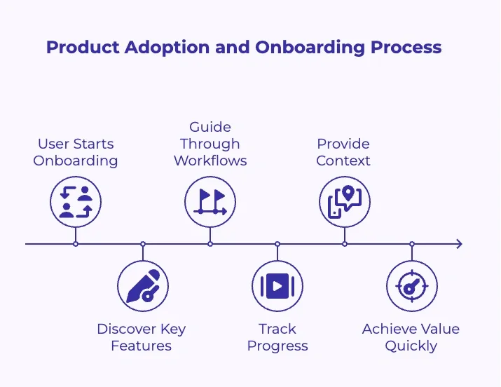 Diagram showing stages from onboarding start to achieving value quickly