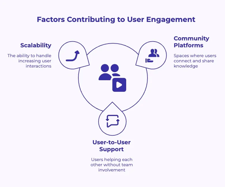 Diagram illustrating community, scalability, and user support factors