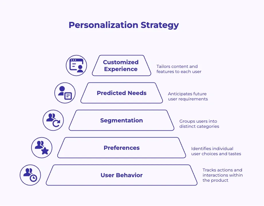 Diagram showing personalization stages from behavior to customization