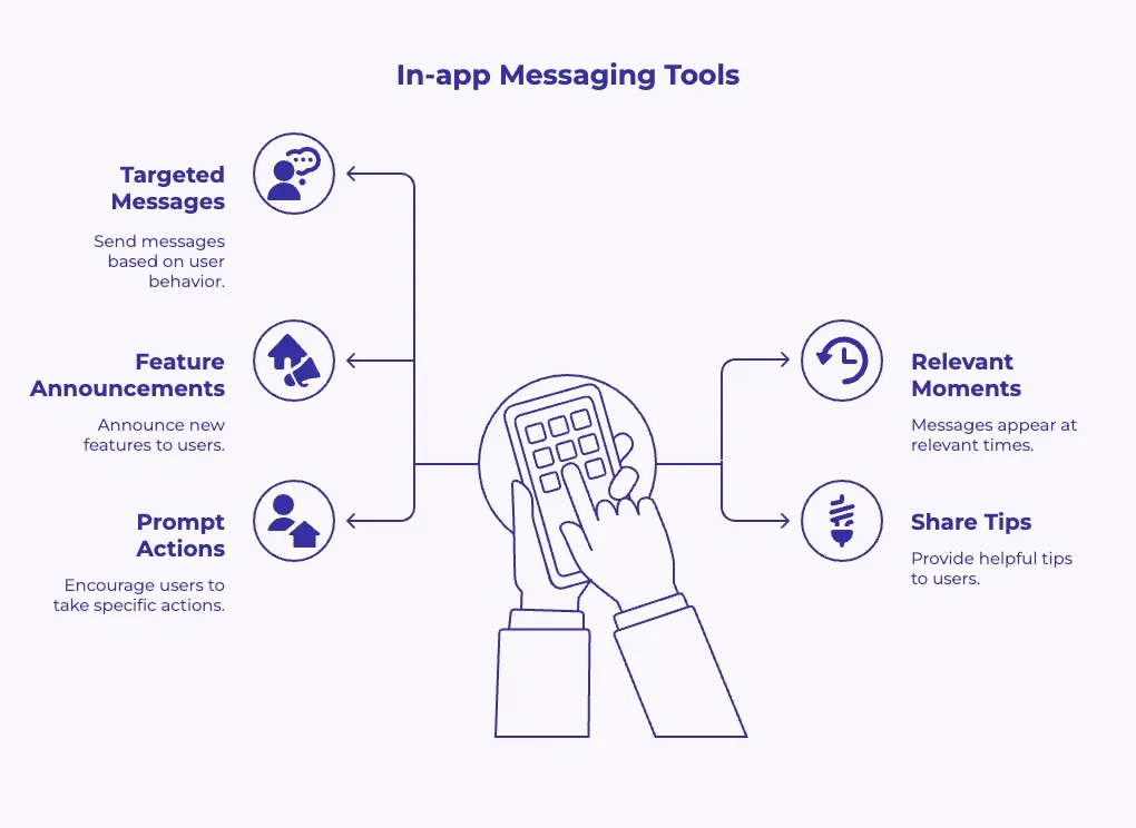 Illustration showing targeted messages, feature announcements, and tips