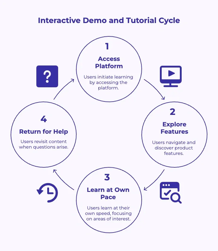 Infographic illustrating user learning through interactive demos