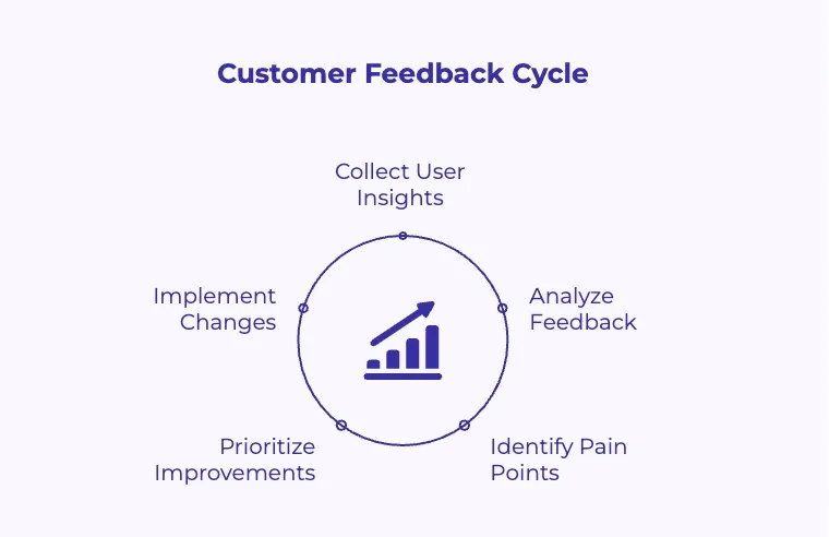 Circular chart showing stages from collecting insights to implementing improvements