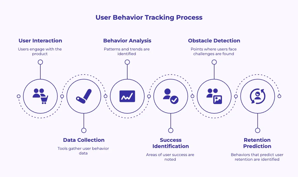 Infographic illustrating steps from user interaction to retention insights