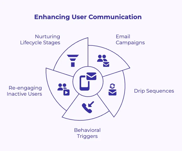 Visual showing how email and automation improve user communication