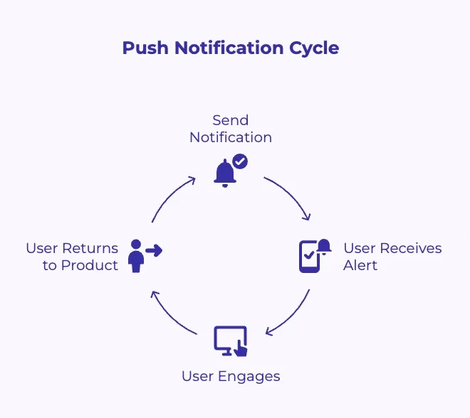 Circular diagram showing push notifications and user re-engagement