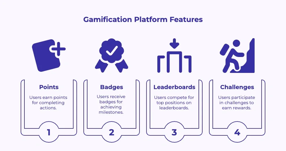 Infographic showing gamification elements like points and badges
