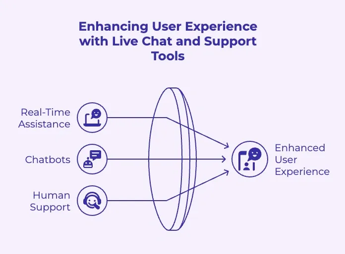 Infographic illustrating support channels improving user experience