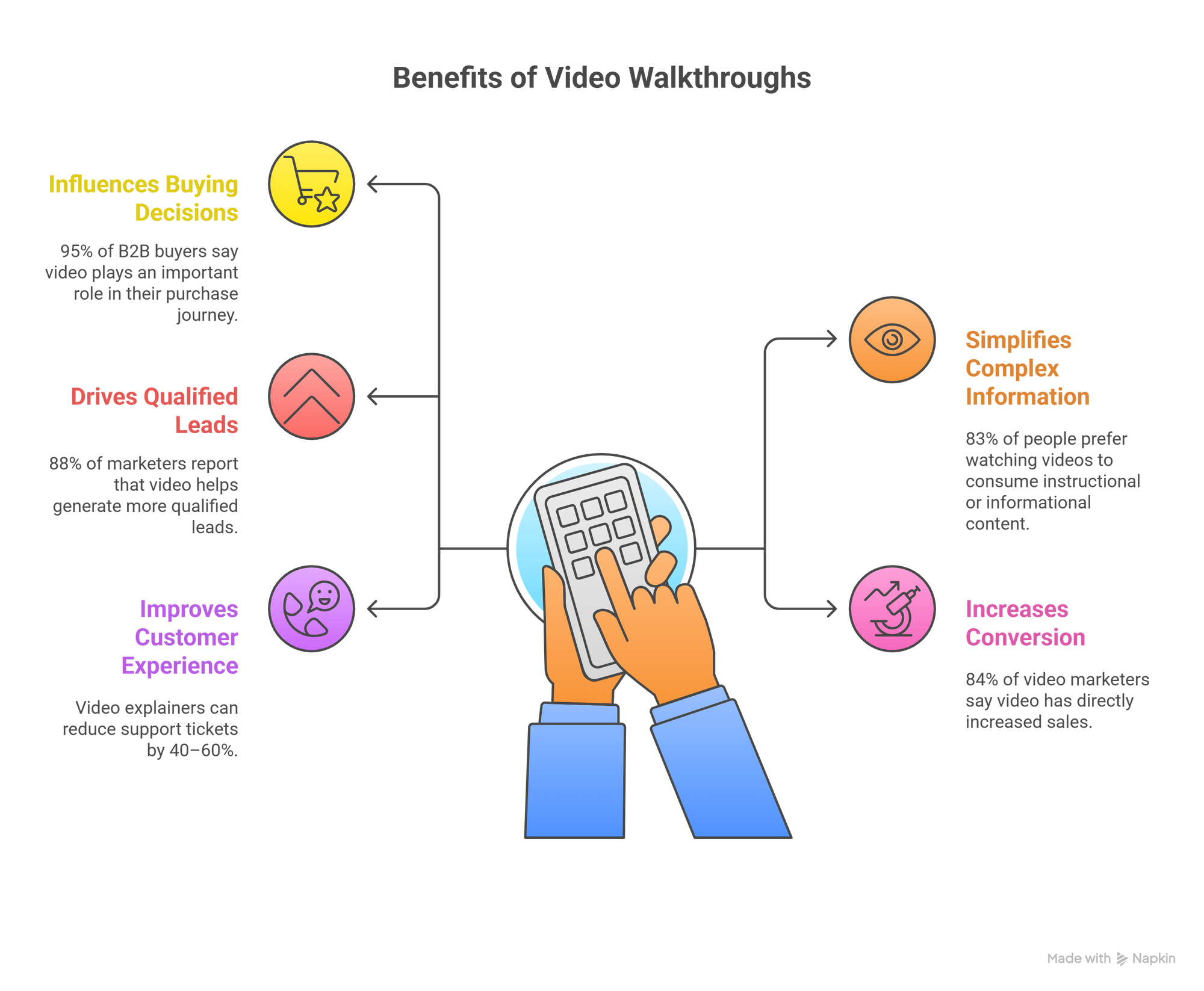 Benefits of video walkthroughs