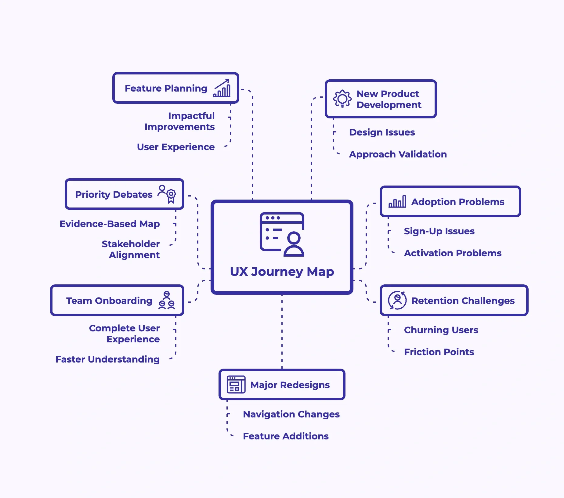 Infographic showing common reasons teams create journey maps across product and UX work