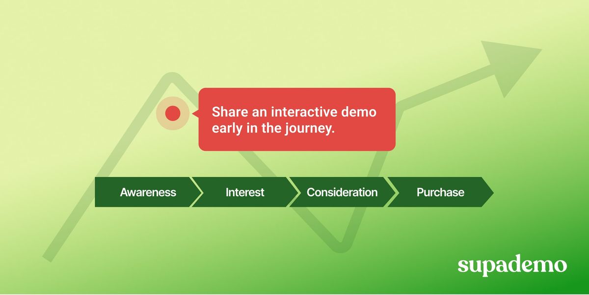 How Sharing a Product Demo Early in the Sales Journey Helps Boost Conversion