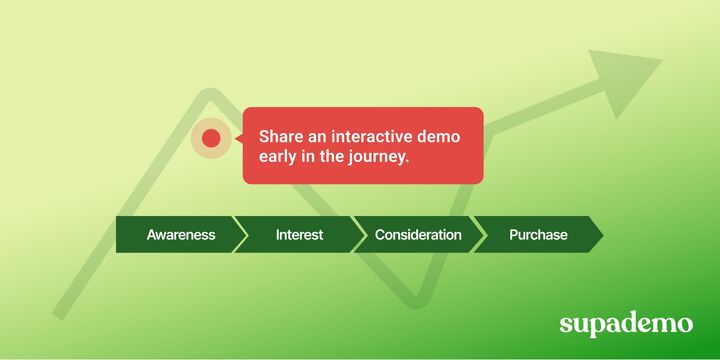 How Sharing a Product Demo Early in the Sales Journey Helps Boost Conversion
