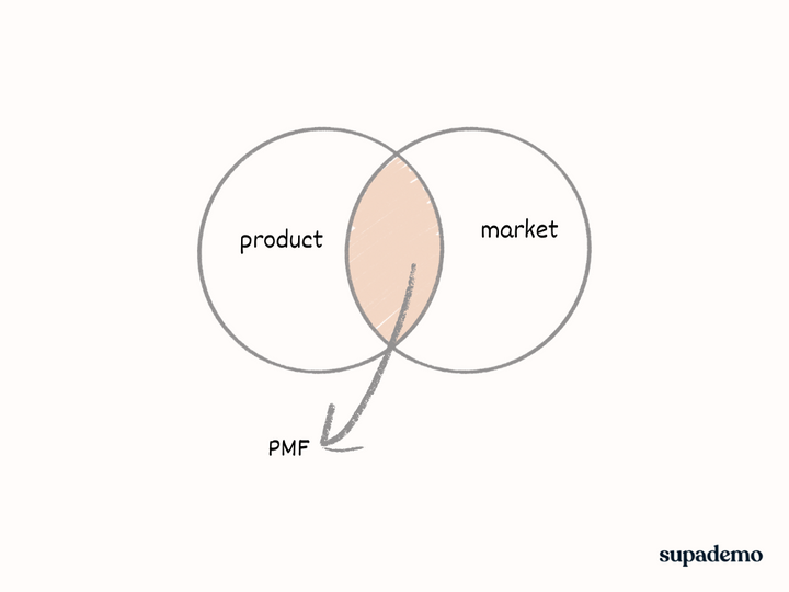 What is Product-Market Fit (PMF) and How to Measure it?