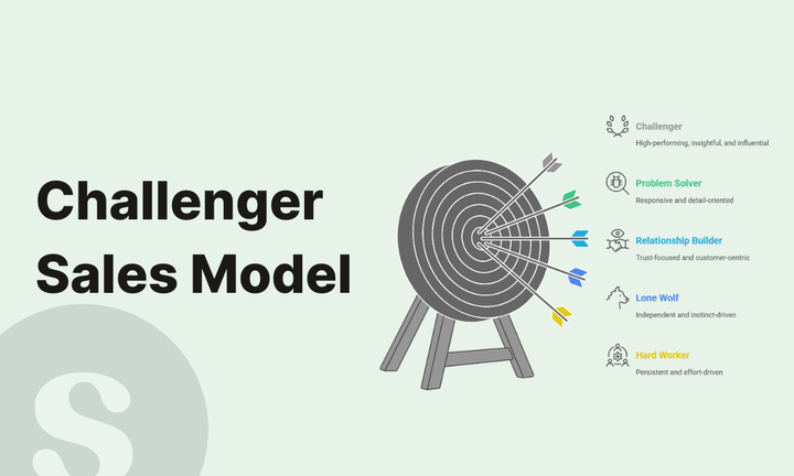 Challenger Sales Model cover