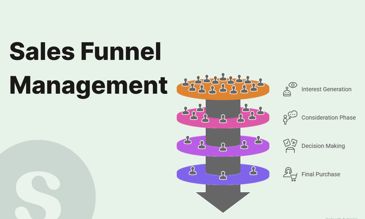 Sales funnel management